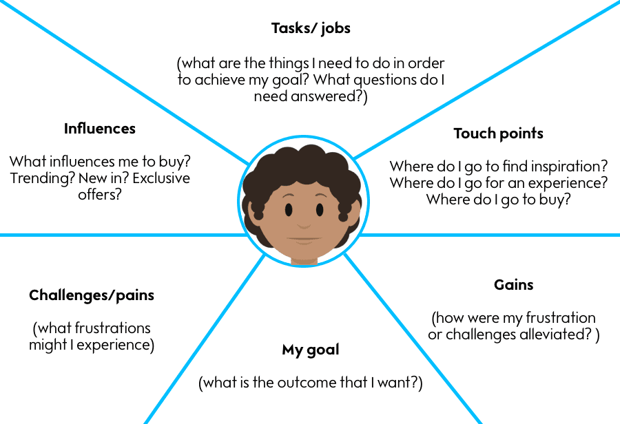 example of an empathy map